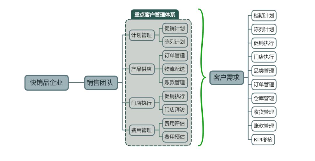 什么是ka项目（快消企业KA模式选择解析）