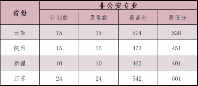 江西警察学院是一本还是二本，江西警察学院几本大学（全国各大警校2021年在各省市录取分数汇总）