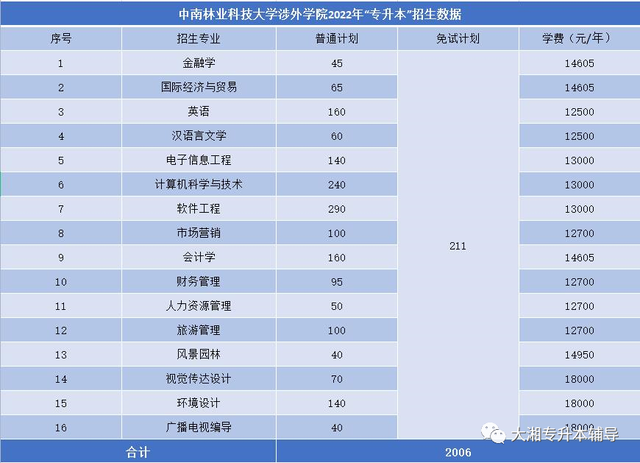吉首大学张家界学院学费，吉首大学张家界学院2021年各专业学费_学费多少钱一年（2022年湖南“专升本”各院校招生专业学费汇总）