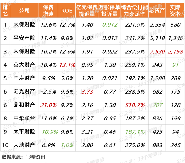 中华保险公司排名，中国保险公司十大排名（2022年三季度财险公司“13精”综合竞争力排名榜）