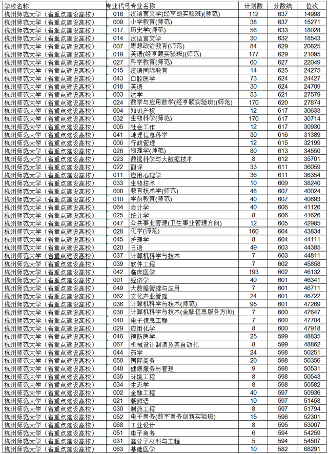 杭州大学分数线，杭州大学录取分数线|（浙师大、杭师大2022年各专业省内分数线）