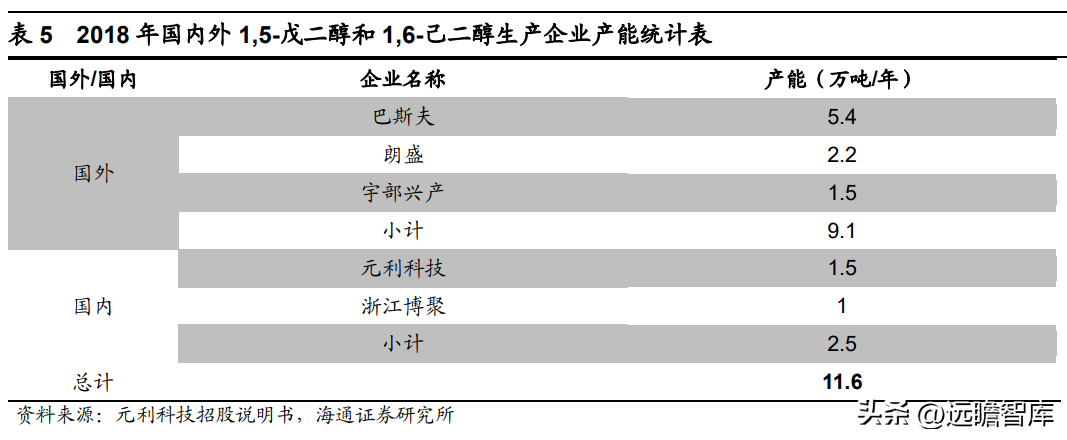 联盛（二甲酯二元醇龙头）