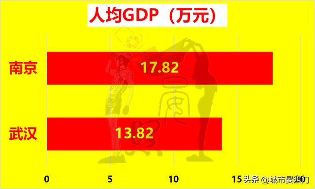 武汉人均gdp 和收入差距，32项数据解读