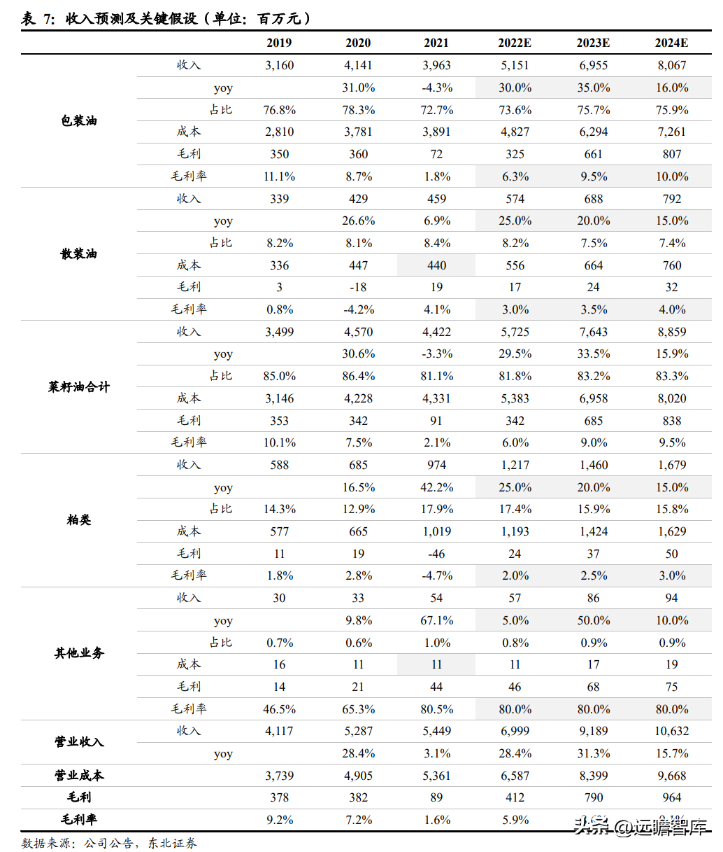 中国植物油公司（菜籽油龙头）