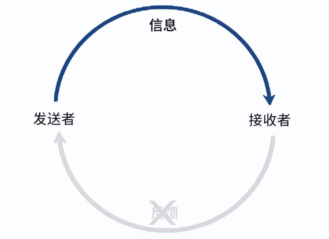 工作中的沟通，工作中的沟通艺术 pdf（80%的工作问题）