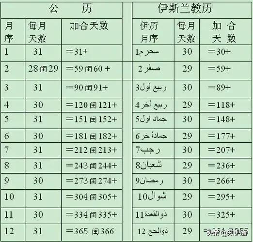 伊历全年的天数，伊斯兰教历是怎么样的