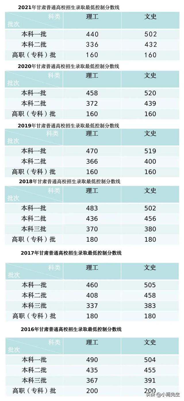 陇东学院是几本大学，一本还是二本（2022年甘肃省二本大学录取分数线预测）
