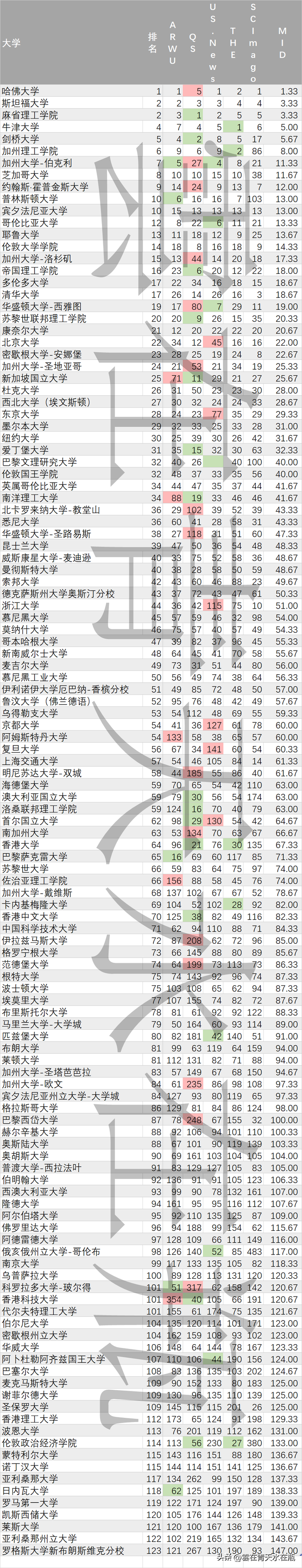 世界最大的大学，世界上最大的大学是什么大学（为什么“QS世界大学排名”在客观公正方面）