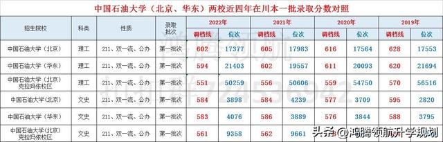 中国石油大学多少分能上，中国石油大学胜利学院多少分能上2021（<含2022年>各专业在四川录取分数对比）