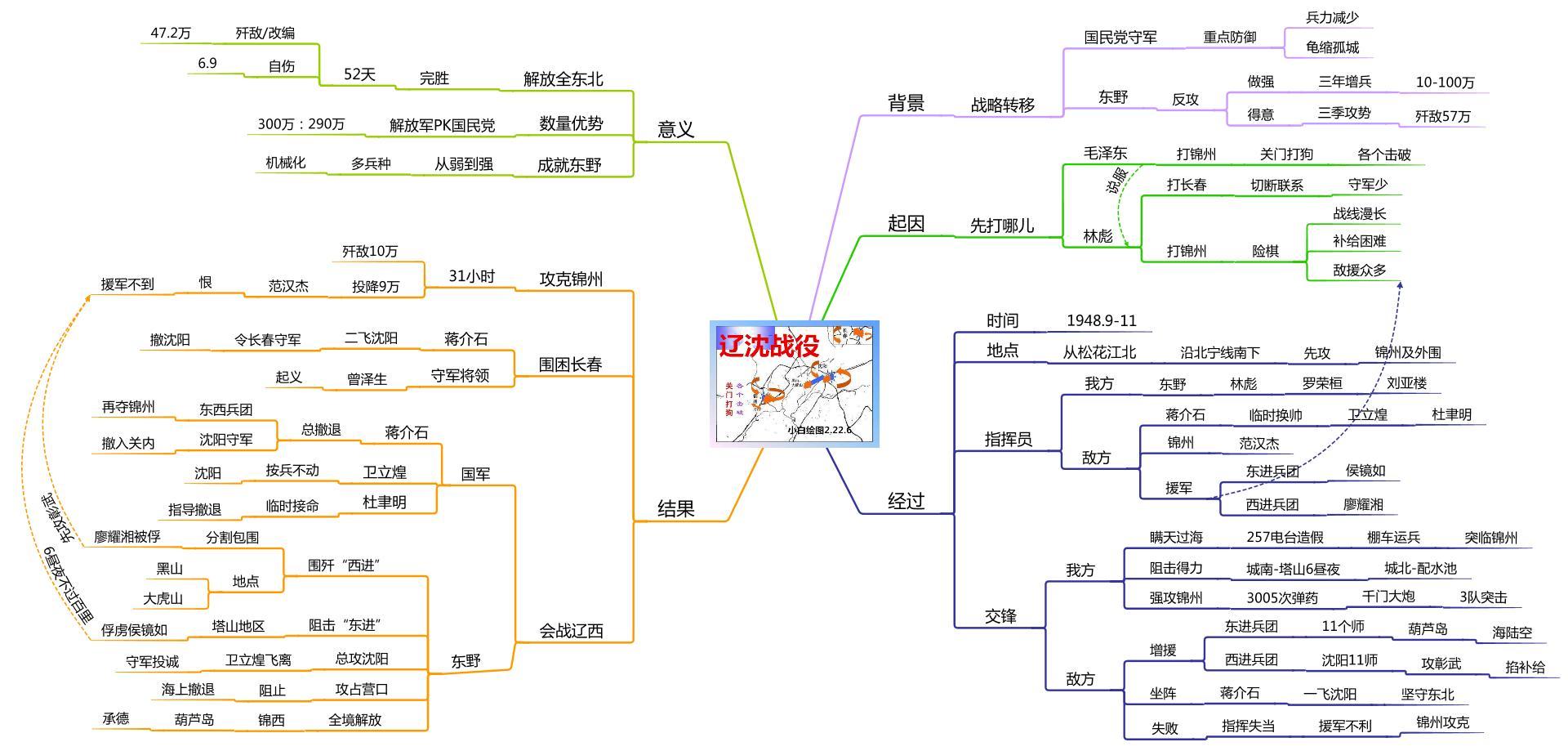 三大战役是哪三大战役（高效阅读思维导图-三大战役）