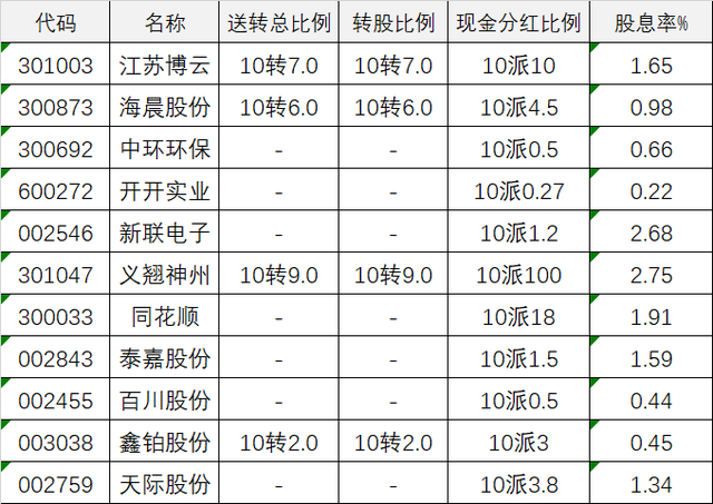 分红的股票什么时候卖合适，分红的股票多久可以卖出（2022年3月28日至2022年4月1日分红股票概览）