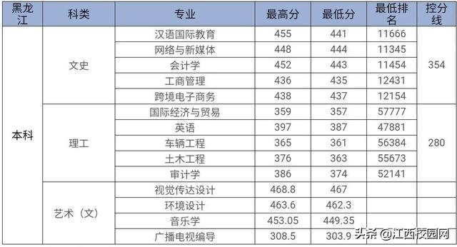 九江学院录取查询，2021级九江学院新生开学时间和入学指南及入学军训考试（来看2021年分省分专业录取分数线）