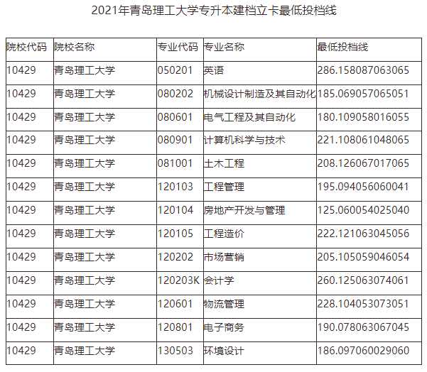 山东管理学院专升本分数线，2020山东管理学院专升本招生计划及专业（2021年山东各院校最低投档分数线汇总）