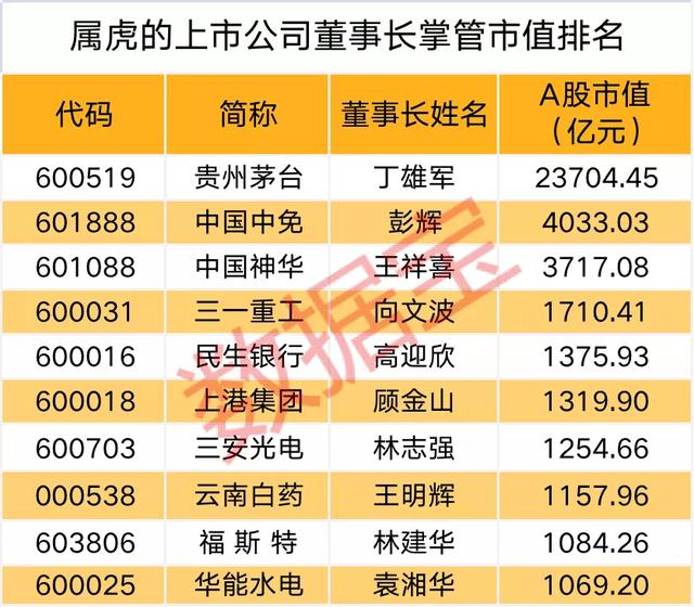 属虎的今年多大，98年多大年龄了2021（391位虎董掌管A股上市公司8万亿市值）