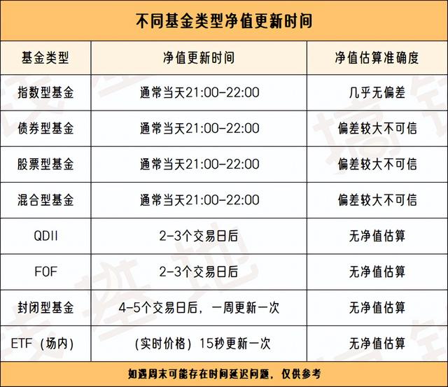 凈值基金每日收益計算公式，凈值基金每日收益計算公式表？