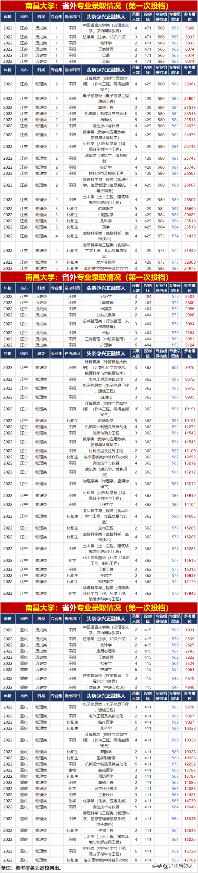 南昌大学专业排名，南昌大学的王牌专业排名（南昌大学2022年分省分专业录取汇总）