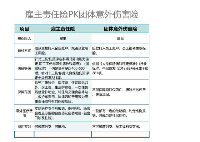 雇主责任险和意外险的区别，个人意外险与雇主责任险有何差别（到底哪一种保险才能将企业损失降到最低）