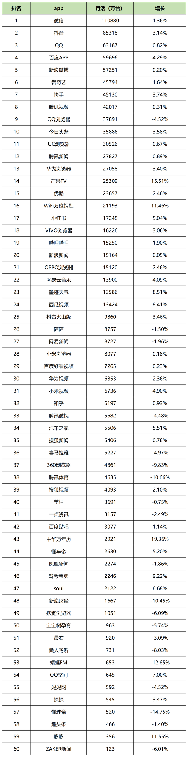 短用户活跃度排行榜，2023年一月60个信息流平台用户数据表