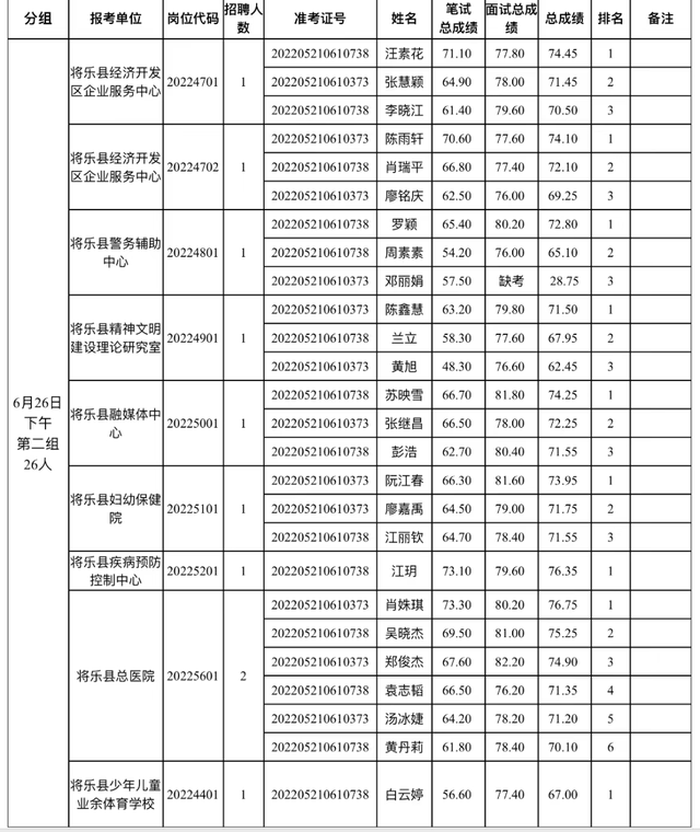 大田县事业单位考试网，福建事业单位考试专业科目考什么（三明多地事业单位面试成绩出炉）