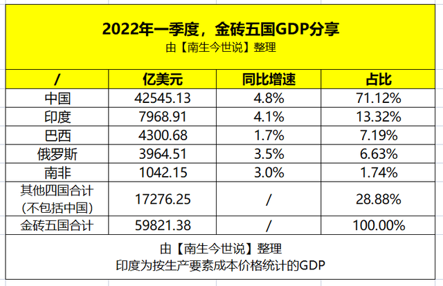 金砖国家包括哪些国家，金砖国家是指哪些国家（中国、俄罗斯、印度、巴西、南非一季度GDP谁更高呢）