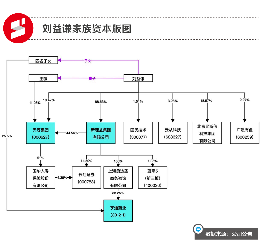 新理益集团有限公司（布洛芬黑马背后）