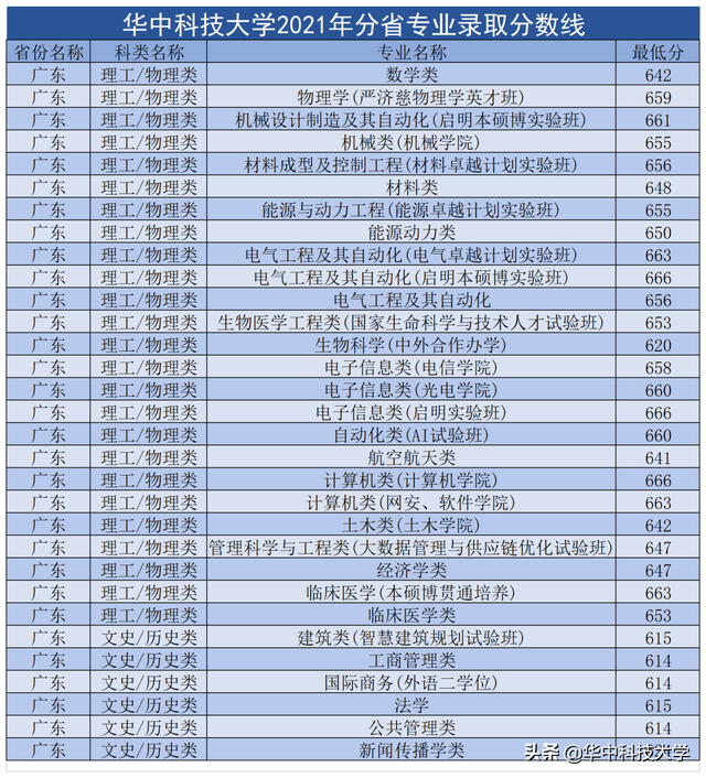 华中科技大学录取分数线，2022年华中科技大学在甘肃的录取分数线是多少（多少分可以上华中科技大学）