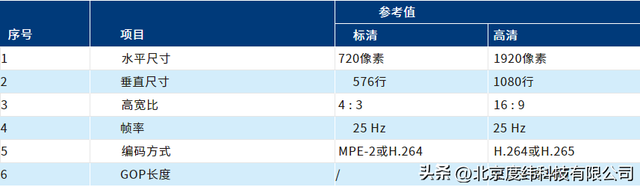 sd和hd的区别（交通运输行业视频编解码器测试方案）