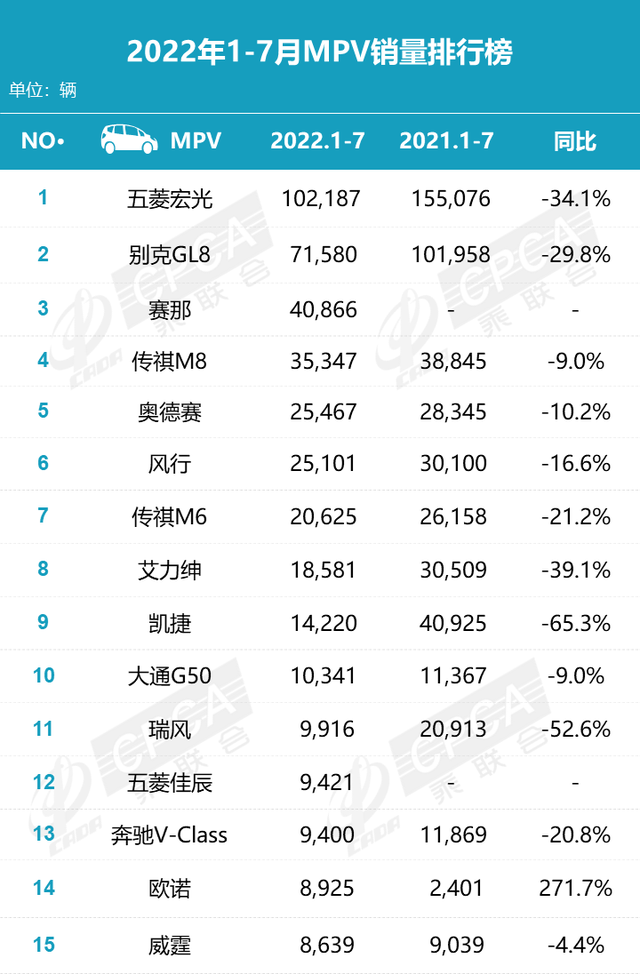 7月汽车销量排名出炉：比亚迪三款轿车进前十，特斯拉跌出榜单