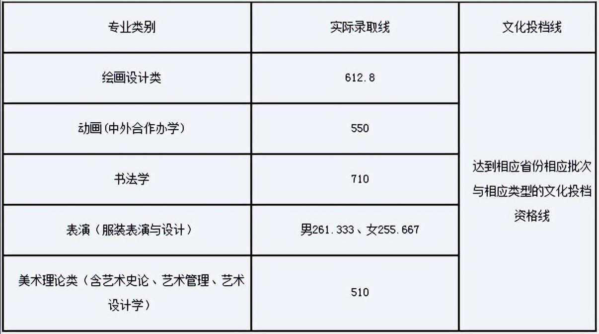 湖北2022一本二本錄取分數線(湖北美術學院首批校考5000餘人)