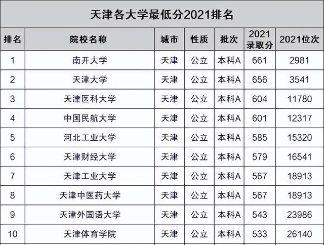 天津师范大学录取分数线2022，2022年天津师范大学在海南的录取分数线是多少（天津市大学录取分排名）