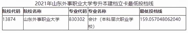 山东管理学院专升本分数线，2020山东管理学院专升本招生计划及专业（2021年山东各院校最低投档分数线汇总）