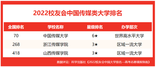 2020年浙江传媒学院排名，2020年全国大学排名（校友会2022中国传媒类大学排名）
