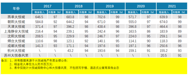 大悦城优劣势，大悦城还是“悦”不起来