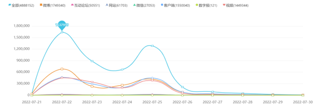 2022当下社会热点话题，2022两会民生热点话题有哪些（2022年7月全国热点舆情盘点）