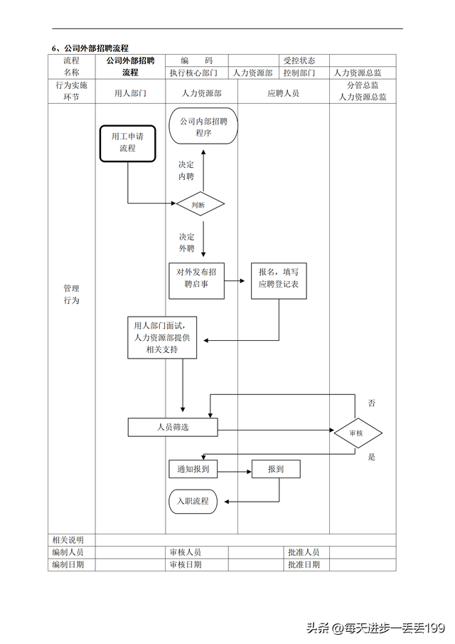 公司流程管理一级流程图，流程管理的五个步骤（人力资源管理36个工作流程图）