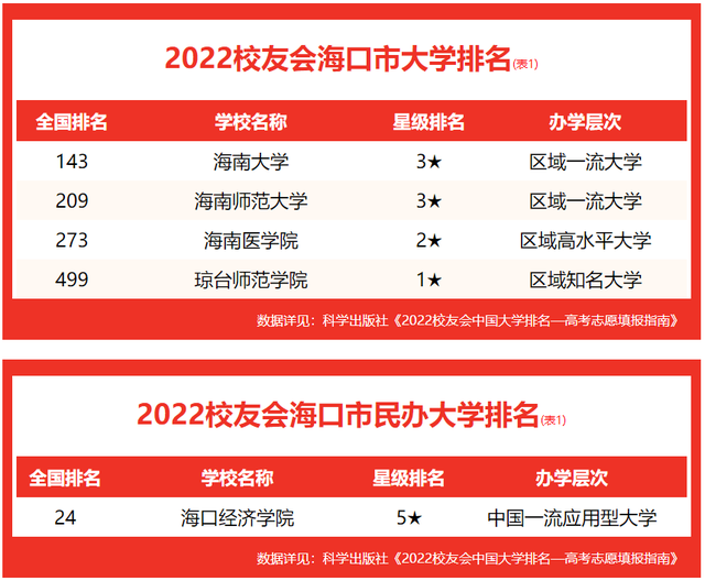 海南省大学排名，海南大学排名榜一览表（校友会2022海口市大学排名）