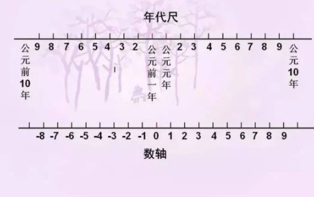 公元元年是怎么来的，公元元年的由来是什么（公元前和公元后，是如何划分的）