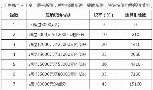 年终奖个税税率怎么计算，年终奖个税问题请看这篇