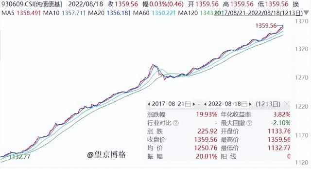 基金收益率是按年算吗，基金收益率是按年算吗知乎？