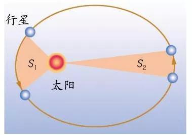 开普勒定律，第谷与开普勒的三大定律（开普勒定律仅适用于行星绕太阳运动）