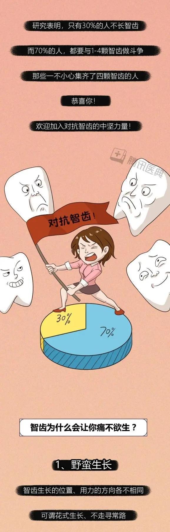 智齿长在哪个位置，智齿长在哪里（会对身体造成什么影响）