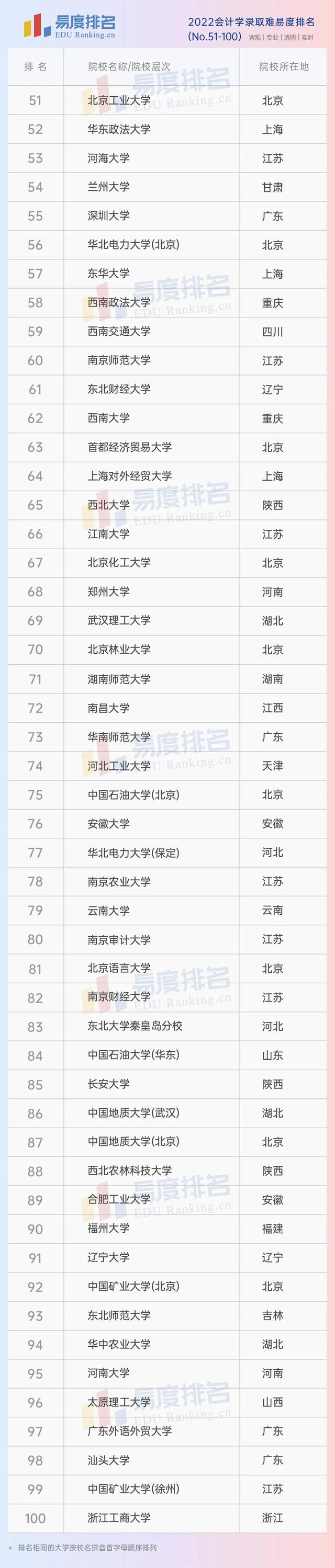 会计专业大学排名，会计专业大学排名2022最新排名-会计专业大学排名前50（2022会计学专业大学排名）