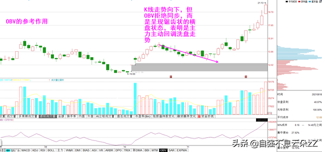 obv指标参数设置多少为最佳，macd参数设置多少最佳（仅有2%炒股者会用的王者指标——能量潮）