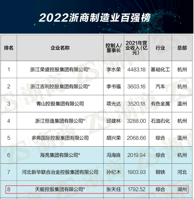 浙江制造业100强，2022浙商制造业百强榜发布