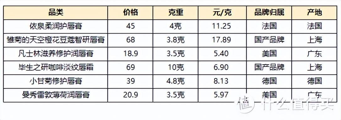 润唇膏排行榜，哪个牌子的唇膏最好用