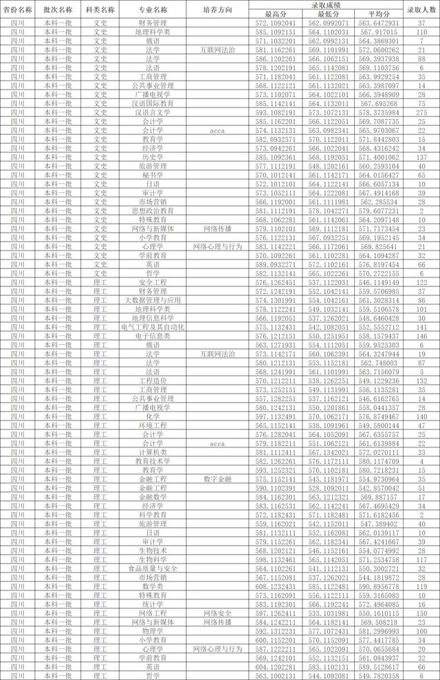川师大录取分数线2022年是多少，川大的录取分数线是多少（四川师范大学2022年四川各批次录取线）