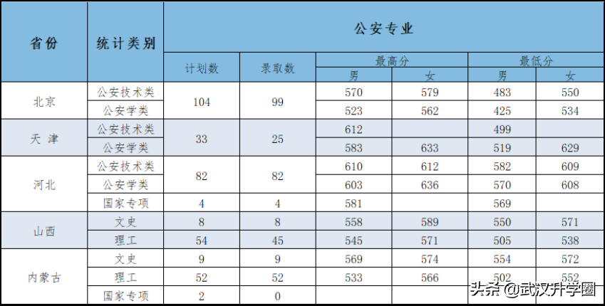 中国警察学院(警校的报考条件)