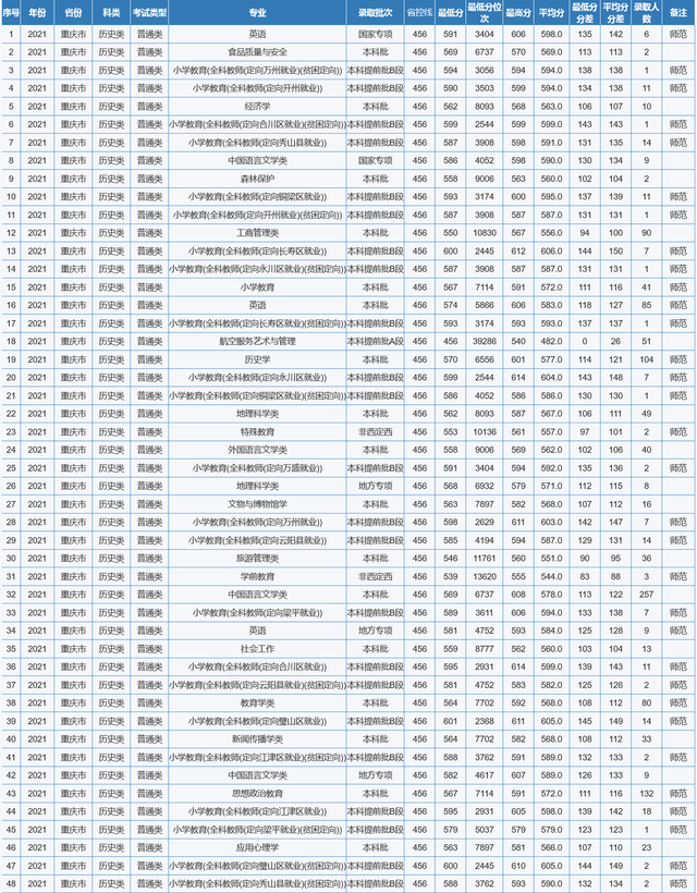 重庆师范大学专业分数线，2019年重庆师范大学各省/各专业分数线公布（重庆市2022高考分数线公布）