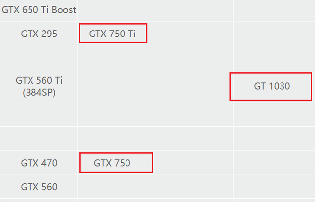 gtx750ti相当于什么显卡，独显价格飞涨，过渡期选择GT