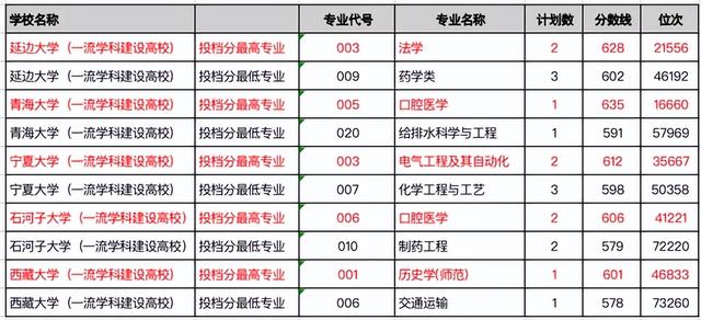 石河子大学学科评估，石河子落选双一流大学（这5所大学虽缺乏强势学科）